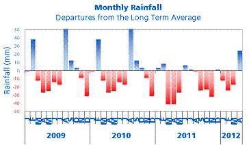 Monthly Rainfall